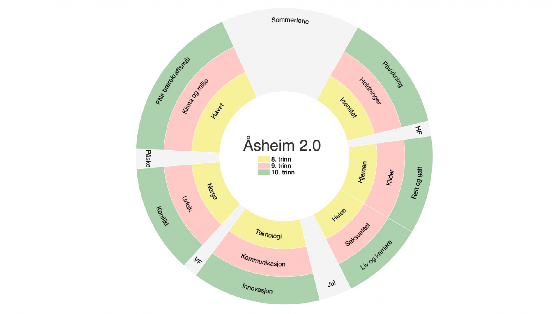 Her er årshjulet til Åsheim 2.0